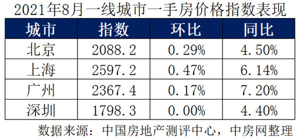 中国房地产|时隔7个月，新房价格指数开始下跌了
