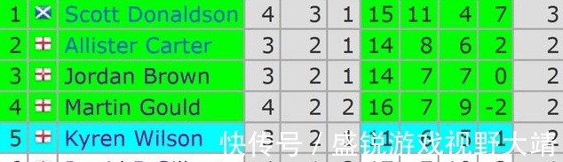 凯伦|排名中,丁俊晖一马当先,90后华裔明星排在最后。土豆兄弟1-3连败三局。