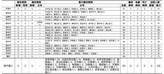 山东省|8月3日山东省烟台市报告省外输入确诊病例6例