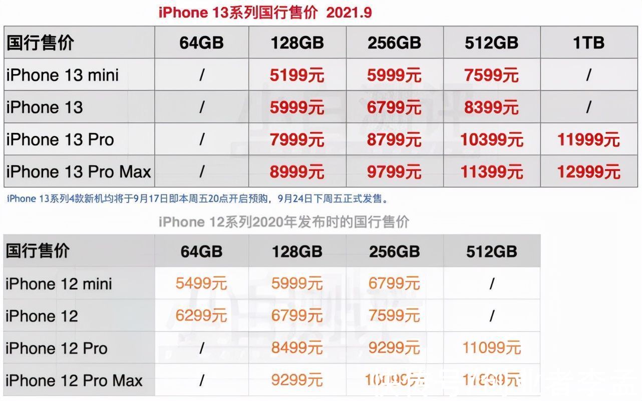 手机内存|iPhone13预售火爆，缺乏创意的新苹果手机，为什么会这么受欢迎