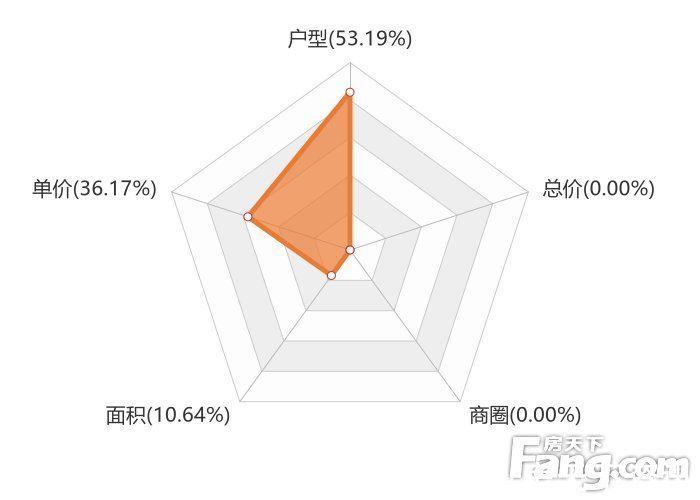 楼盘|12月绵阳新房用户关注度大数据报告