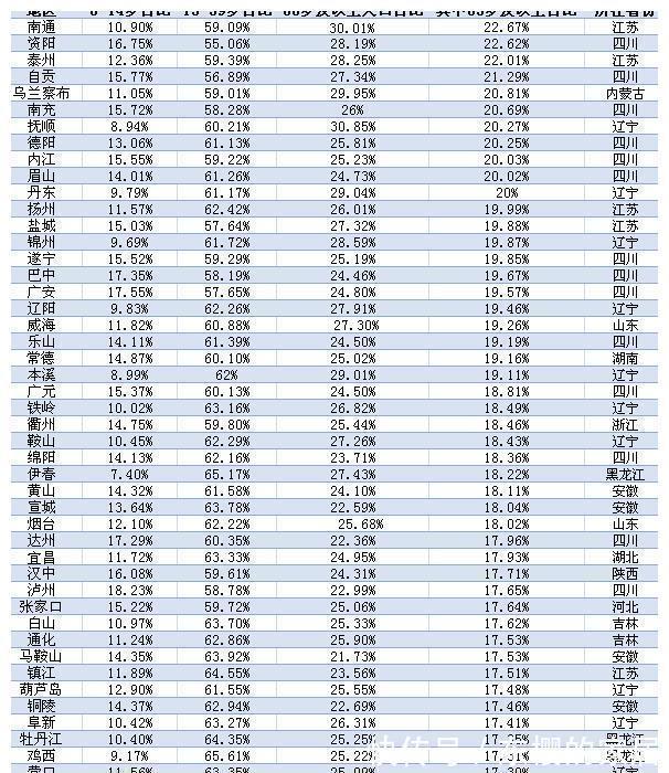 一线城市|买房的方向，避开149座深度老龄化城市，选择21个特大以上的