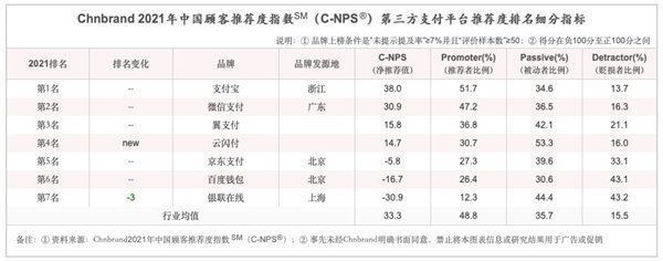 第三方支付平台推荐度排行榜：支付宝连续7年第一 微信支付第二