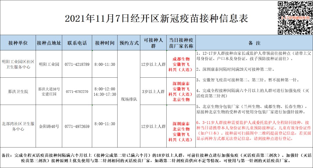 安排|最新！11月7日南宁市各城区疫苗接种安排→