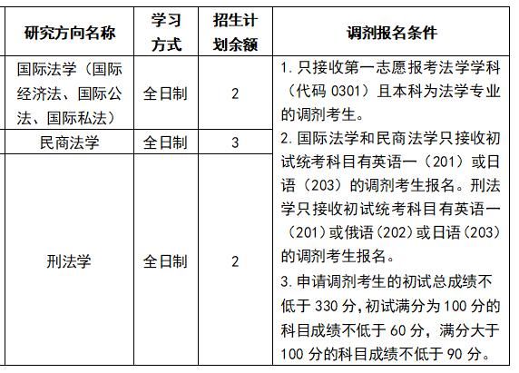 大连海事大学法学院2021年法学硕士研究生调剂原则