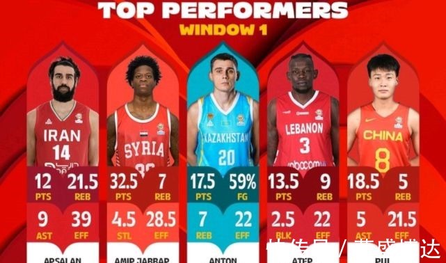 周琦|FIBA点名表扬中国球员，丁彦雨航乌龙受伤，周琦言论疑似表达不满！