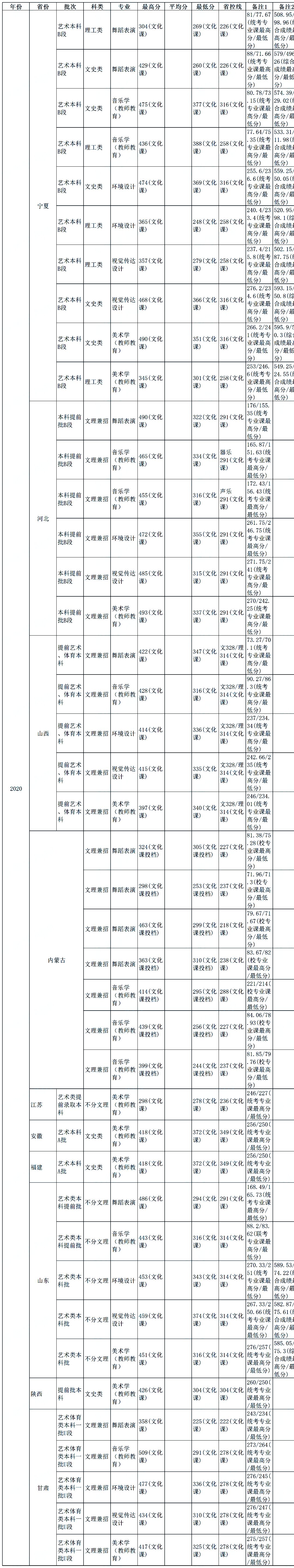 全国双一流院校2020年美术类专业及文化录取线大汇总