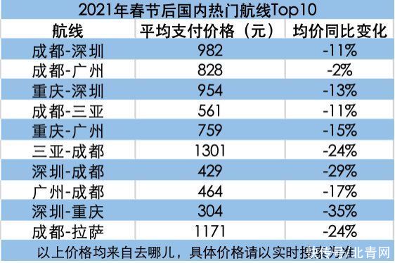 元宵节|多条航线均价便宜一半，元宵节机票酒店齐降价