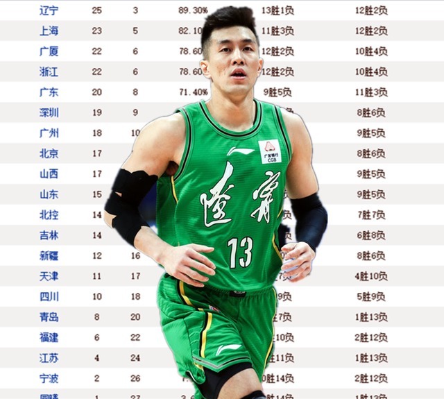 积分榜|CBA积分榜:辽篮第一无人撼动,山东趁乱取胜,宏远最让人意外