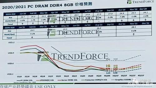 预测|2020-2021年全球DRAM市场趋势预测