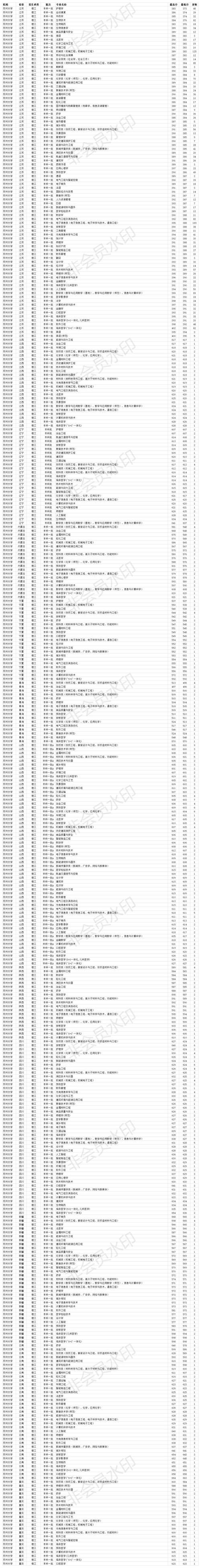 双一流211大学 苏州大学2020年各省各专业录取分数线