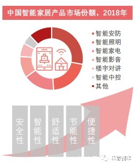 家居|智能家居行业下一波热点在哪里