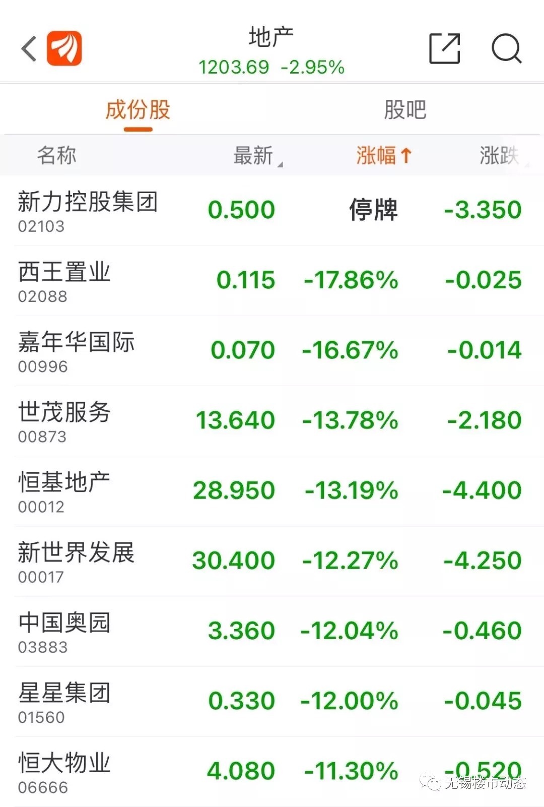 楼市|形势不妙!地产股大跌,降价第一枪已经打响,盐城楼市或迎来大洗牌!