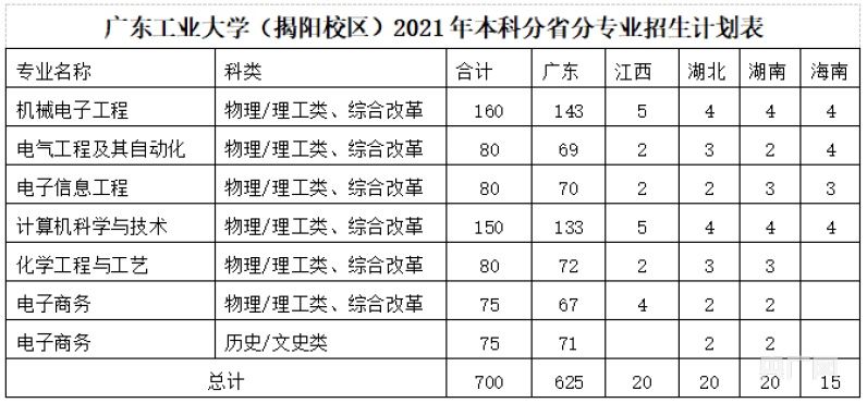 校区|广东工业大学招生规模超万人 揭阳校区首年招生