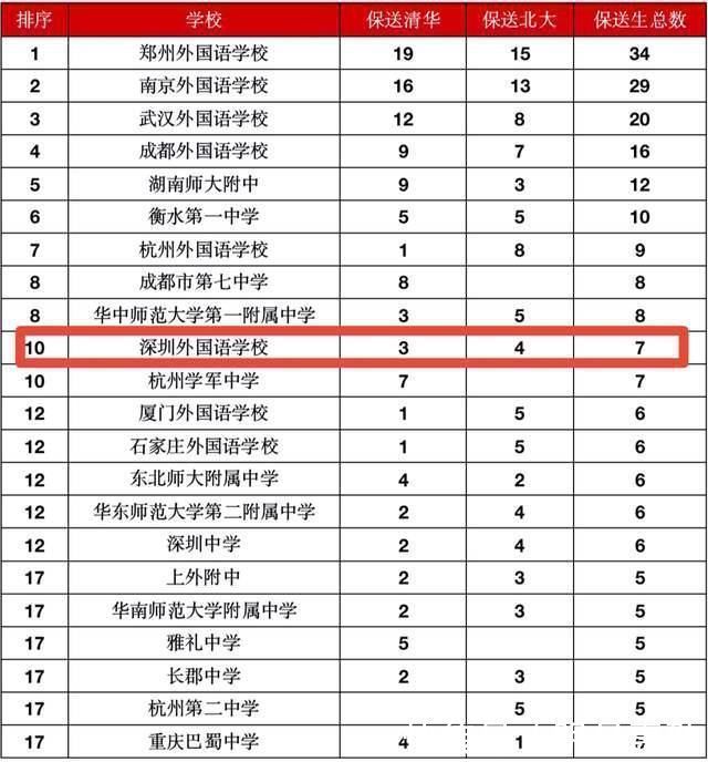 全国31省市清华北大保送生人数排名,江浙