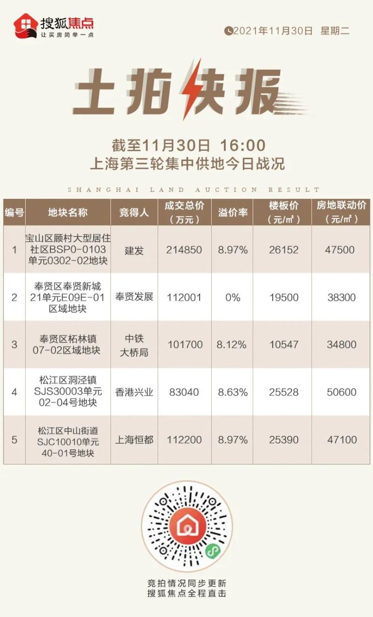 上海恒都11.2亿得松江宅地 溢价率8.97%|上海三轮土拍| c10