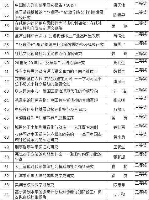 省社科|江西师范大学获68项省社科优秀成果奖