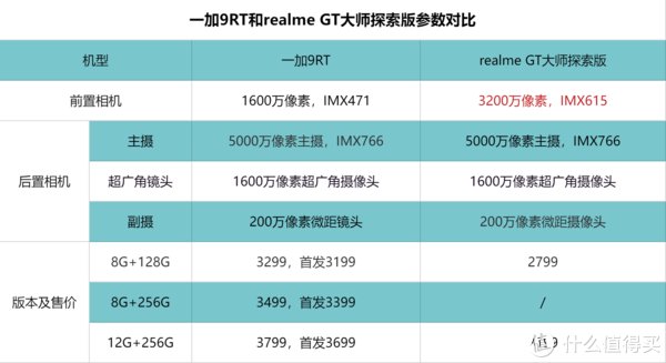 rt|OPPO系内讧？一加9RT VS realme GT大师探索版，3000元档位该选谁