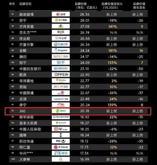 凯度|360入选“最具价值中国品牌100强”排行榜