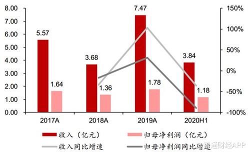 影视业务低迷，华夏视听教育(01981)花3亿押注教育