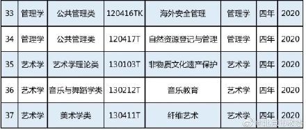 中国高校新增37个本科专业