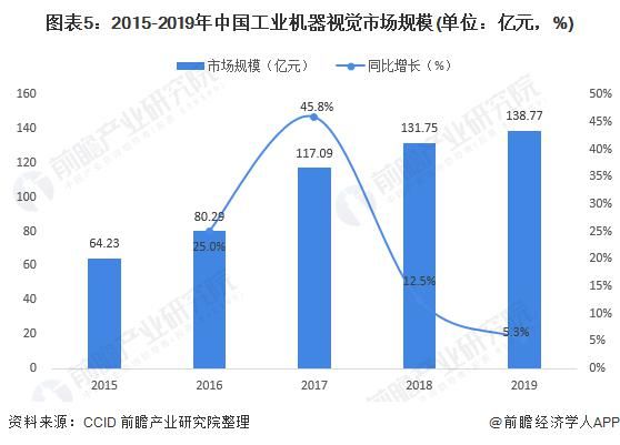 机器|2020年中国工业机器视觉行业市场现状及发展趋势分析 国产品牌市占率提升