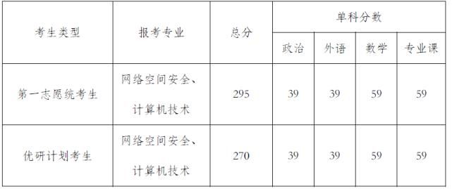 西安电子科技大学硕士研究生招生复试基本分数线（2020-2019）