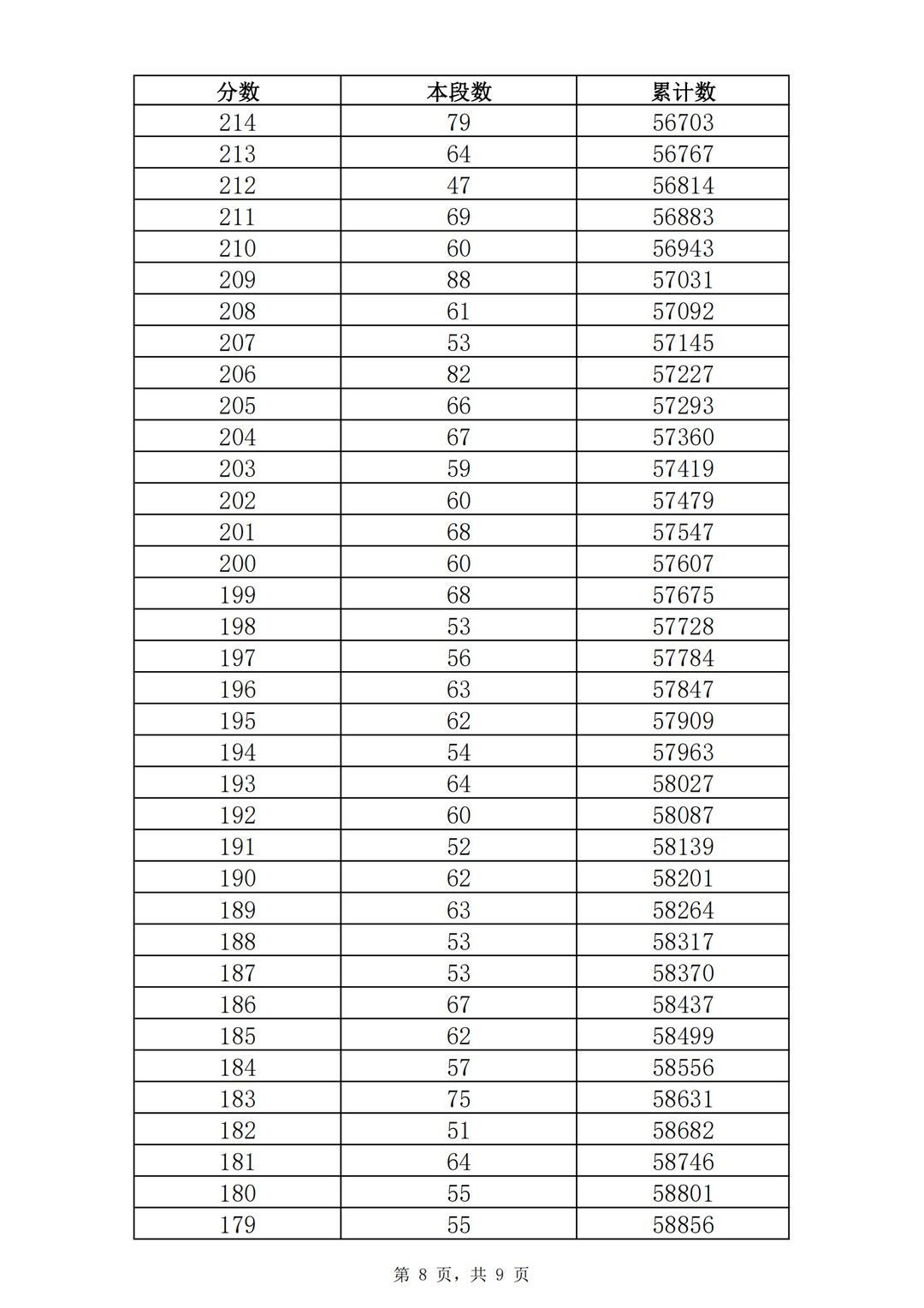 五年制|362分！2021济南普通高中志愿填报资格线公布！附中考一分一段表