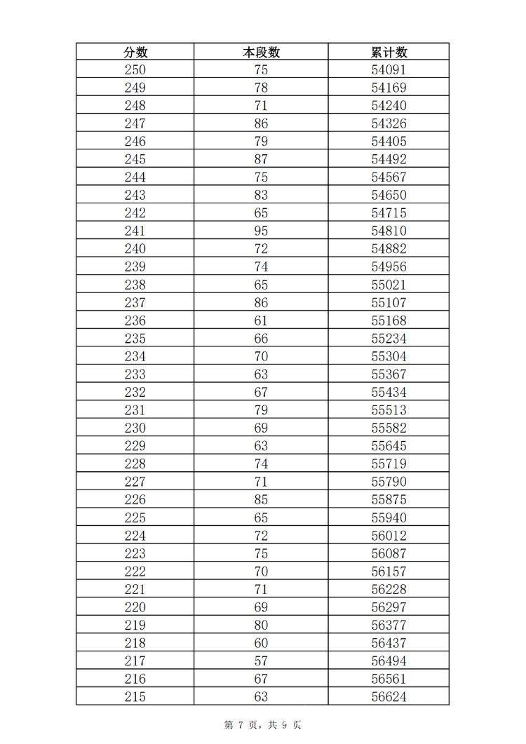 资格|2021年济南普通高中最低录取资格线362分 一分一段表公布