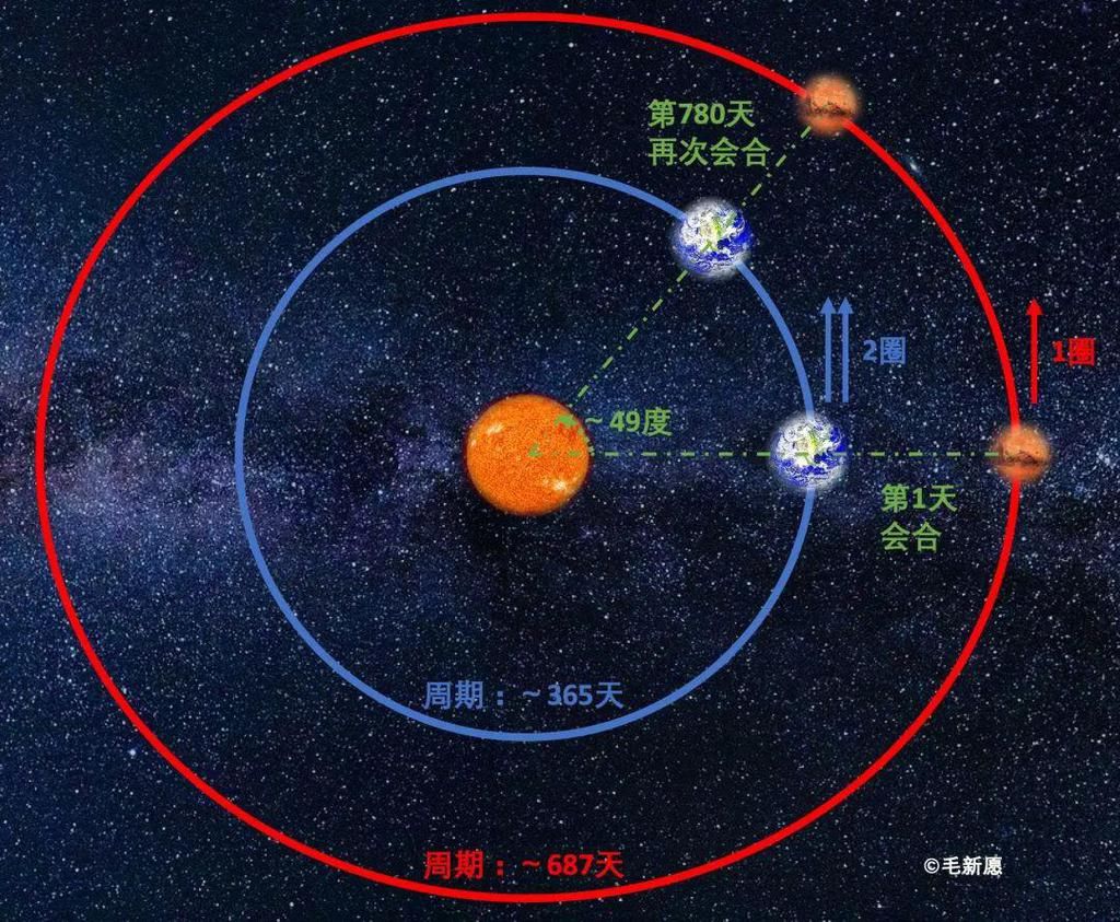 几百天or一百年，行星探测的“窗口期”怎么差这么多？