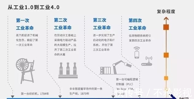 万物互联|从工业的发展历程来看，万物互联的时代离我们还有多远？