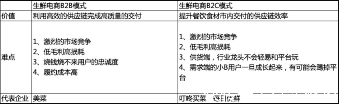 前置仓|美菜B变：供应链才是生鲜电商的唯一答案