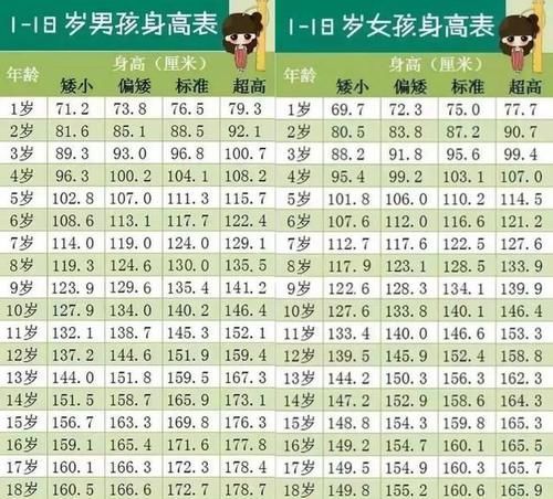 身高|儿童标准身高表,偏矮小孩子需及时补救,自查你家娃达标了吗?