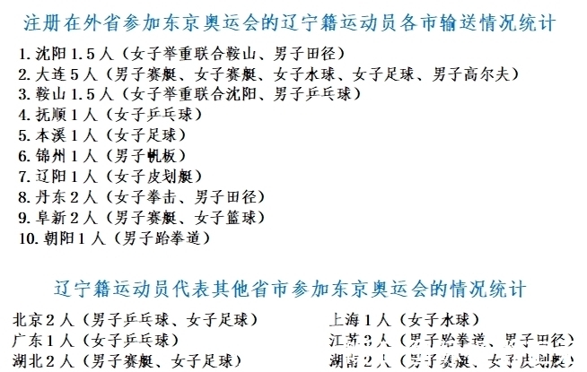 运动员|28人代表辽宁出战东京奥运，辽宁籍运动员共42人，约占总人数1/10