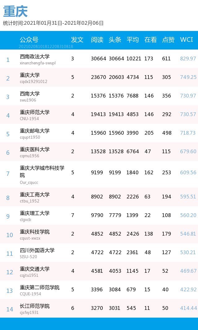 最新出炉！你的高校排第几？(普通高校公号分省 1.31-2.6）| 中国青年报出品|周榜 | a3464