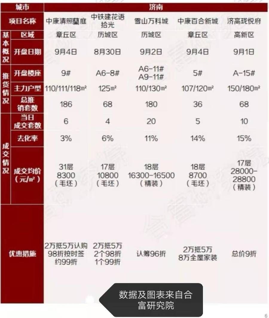 有的仨月将清盘有的每平降2千，济南楼盘分化严重|十一观楼市| 楼盘