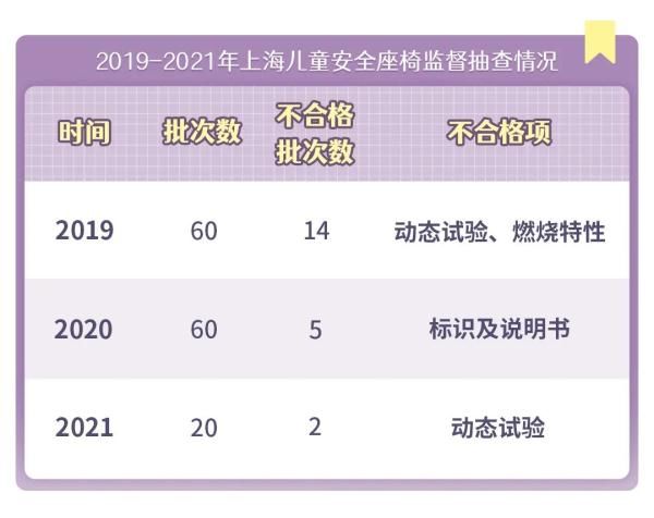 接口|【提示】儿童安全座椅如何选？来看消费提示→