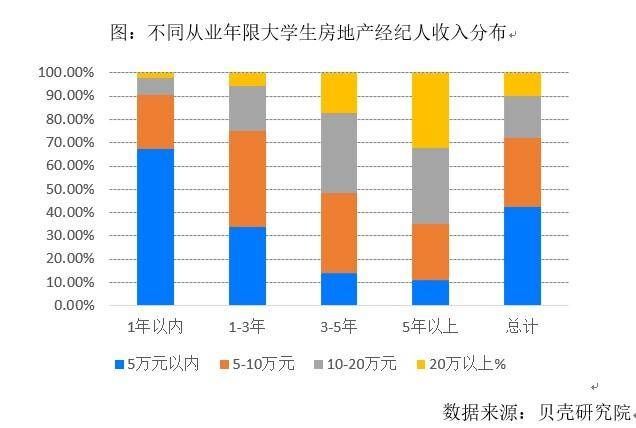 一线城市|越来越多大学生当上房产经纪，北京上海经纪人本科学历占六成