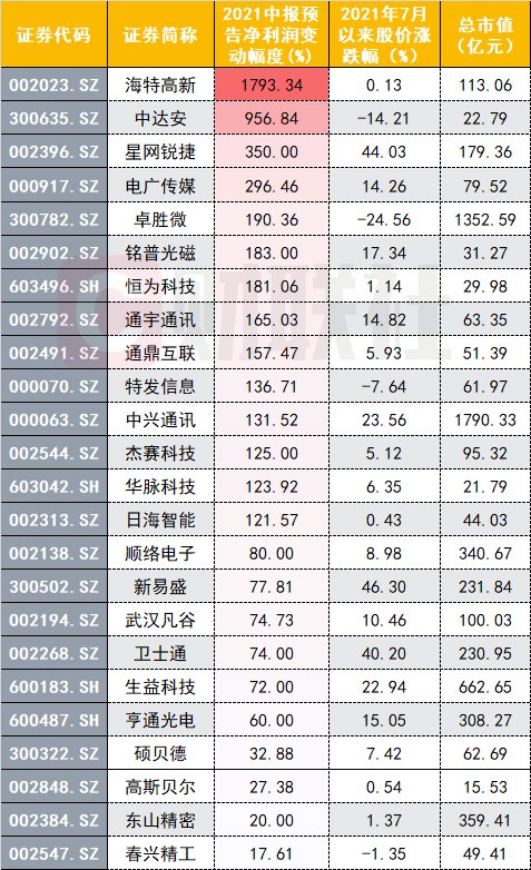 中国通信企业协会|华为等单位联合成立5G消息实验室：板块“硬科技”属性凸显 波动中将迎估值修复？
