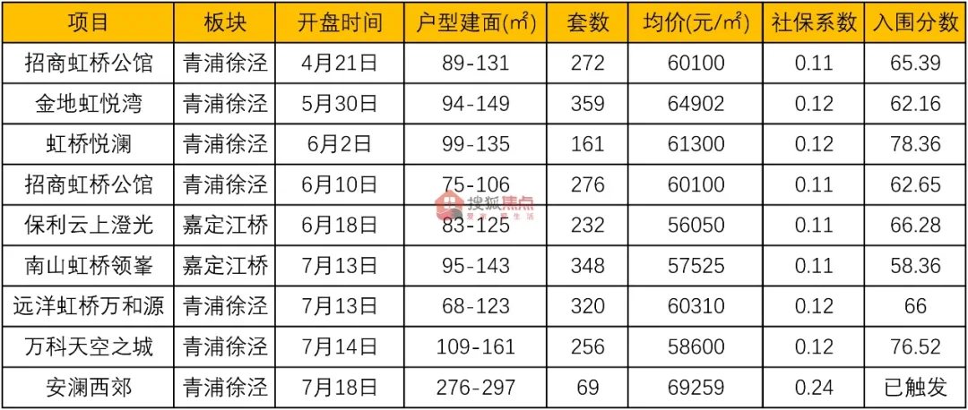 房源|大虹桥8盘9次开盘全部触发积分制,下半年2000余套房源入市