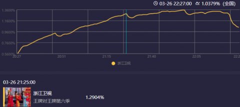 《王牌》收视一涨立马就插广告，瞬间流失近80％观众，越来越差