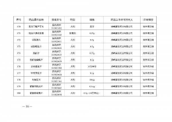 国家药监局|提醒!国家药监局注销维生素C片等210个药品注册证书 包含很多家庭常用药