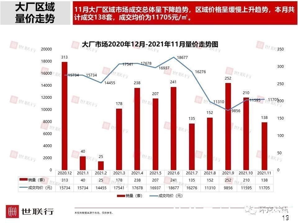 成交量|11月廊坊各区新房成交量及房价数据出炉,市区成交量环比下降36%