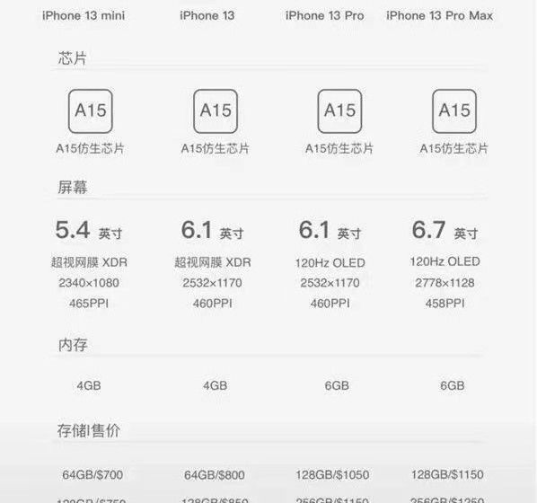 三星|iPhone13最终曝光：9月发布价格依然5499，国产手机如临大敌！