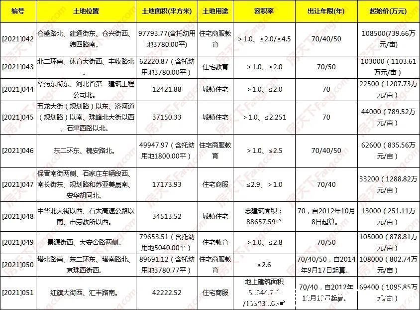 起始价|年内最大规模土拍今日开场！含石药/华药/保晋南街项目 多宗城中村改造地块亮相