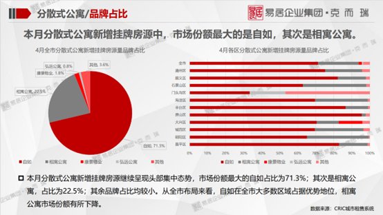 全市|克而瑞北京:租赁住宅行业监测报告