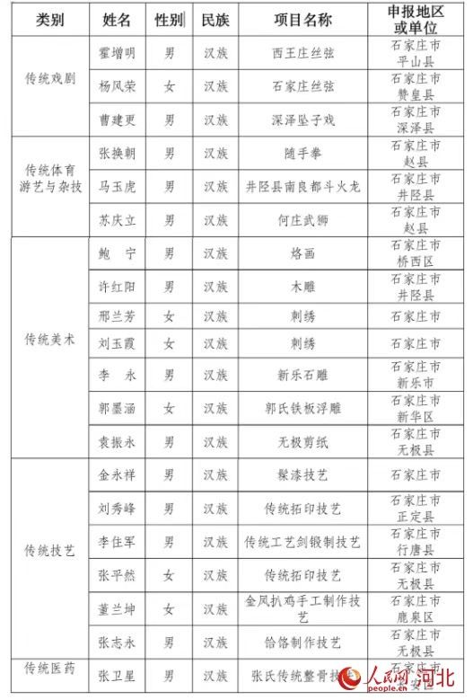 非遗代表性传承人$河北石家庄市新增20名省级非遗代表性传承人