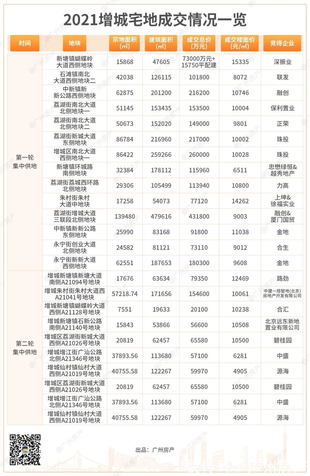 土拍|广州第三批集中供地来了！我悟出了4个信号...