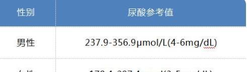 高尿酸|高血脂、高血糖、高血压、高尿酸的对照标准,看完要记得收藏哦~