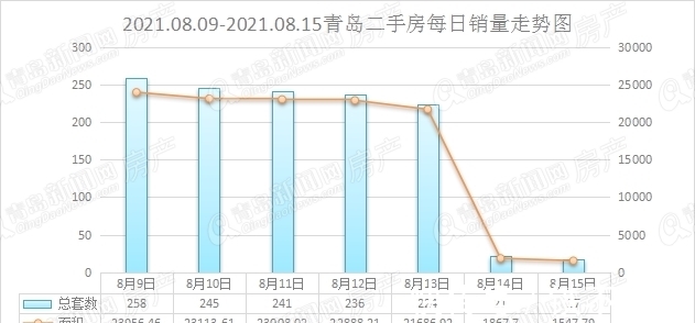 楼市|上周青岛二手房共交易1242套 楼市淡季主城区房源才是“硬通货”